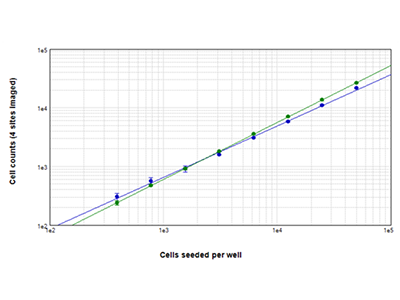 StainFree cell counts vs. fluorescent cell counts