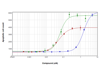 EarlyTox Caspase-3/7 NucView™ 488 Assay