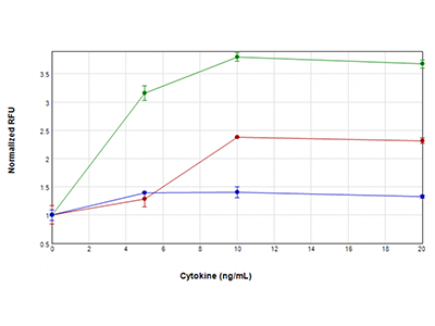 U937 cells were treated with concentrations of TNFα plus GM-CSF (green plot), TNFα (red plot), or GM-CSF only (blue plot) ranging from 0 ng/mL to 20 ng/mL, for 48 hours