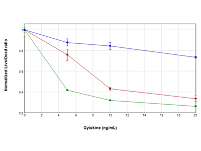 U937 cells were treated with concentrations of GM-CSF (blue plot), TNFα (red plot), or TNFα plus GM-CSF (green plot) ranging from 0 ng/mL to 20 ng/mL, for 48 hours