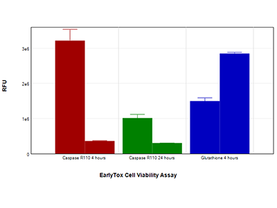 EarlyTox Caspase-3/7 R110 Assay Kit and EarlyTox Glutathione Assay Kit