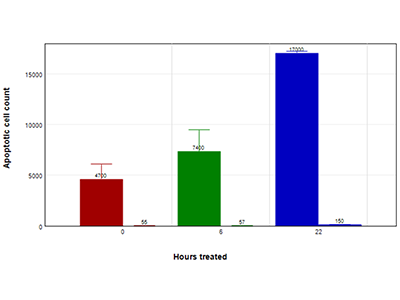 EarlyTox Caspase-3/7 NucView 488 Assay (time course)