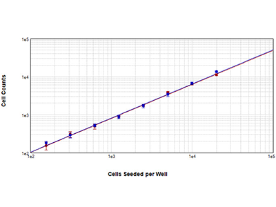 Cell counts of NIH3T3 cells