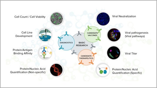 Applications for critical research COVID-19