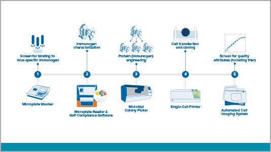 Workflow solutions for vaccine development COVID-19