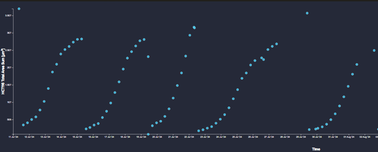 Cell growth curves over time and over multiple passages