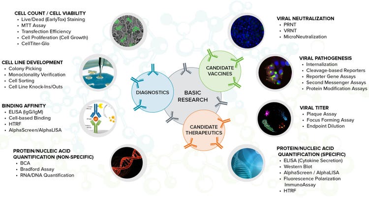 We addressed common applications in infectious disease research including cell line development, binding affinity, viral neutralization, viral titer and more