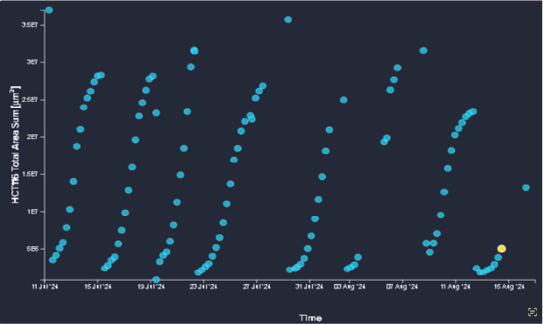 Cell growth curves over time and over multiple passages