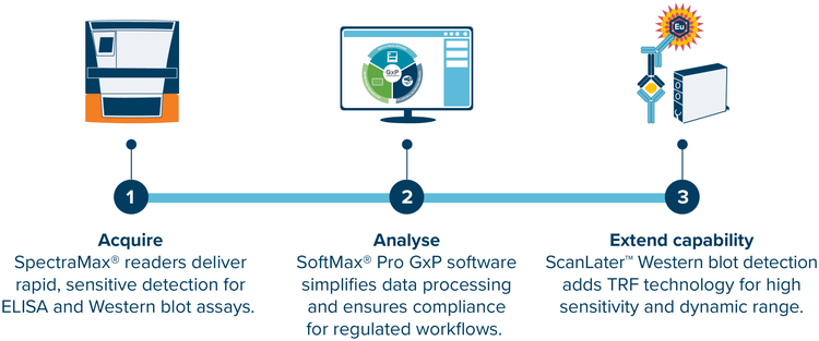 Data acquisition and analysis in biomarker research