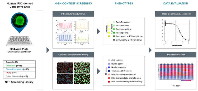 In Vitro Cardiotoxicity Assessment of Environmental Chemicals Using an Organotypic Human Induced Pluripotent Stem Cell-Derived Model