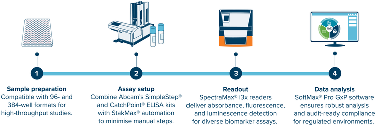 Stages of Biomarker Discovery Progress