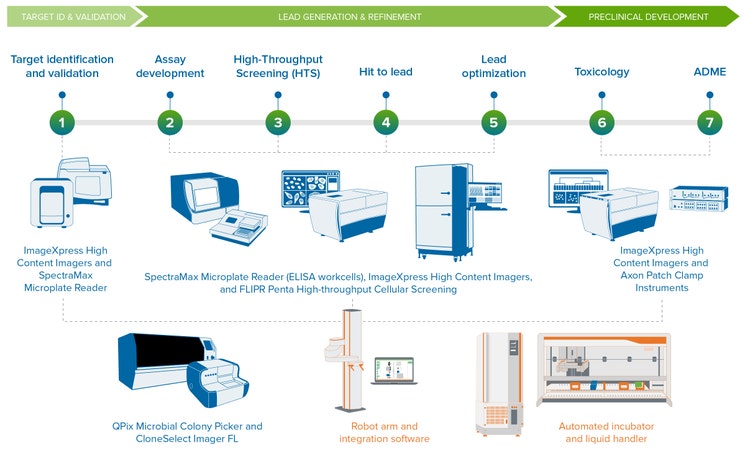 Automated, end-to-end solution for 3D biology workflows