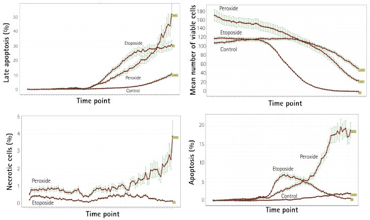 Time-lapse data plotted for 3 treatments