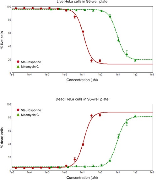 Concentration response curves for percent of live and dead HeLa cells treated