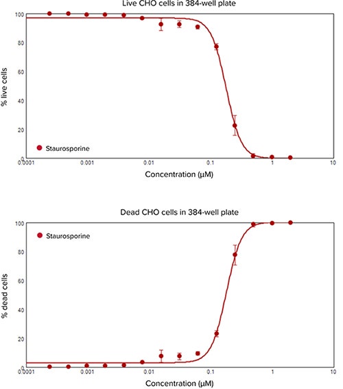 Concentration response curves for the percent of live and dead CHO cells treated with staurosporine