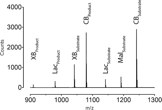 Ratio of substrate: product based on NIMS