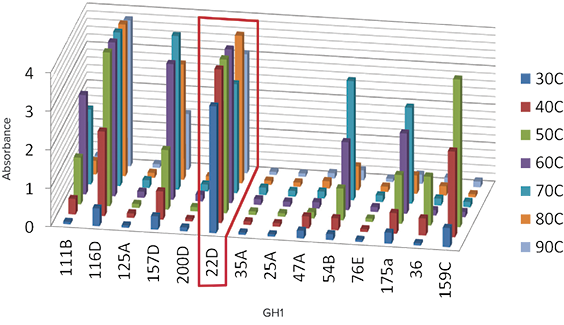 Family GH1 enzyme activity characterization revealing thermostable enzymes