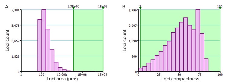 A. The Loci count feature showing the area of colonies in each well. B. the Loci count feature showing the compactness of the colony.