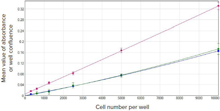 Detection comparison of untreated U937 cells 24h after seeding