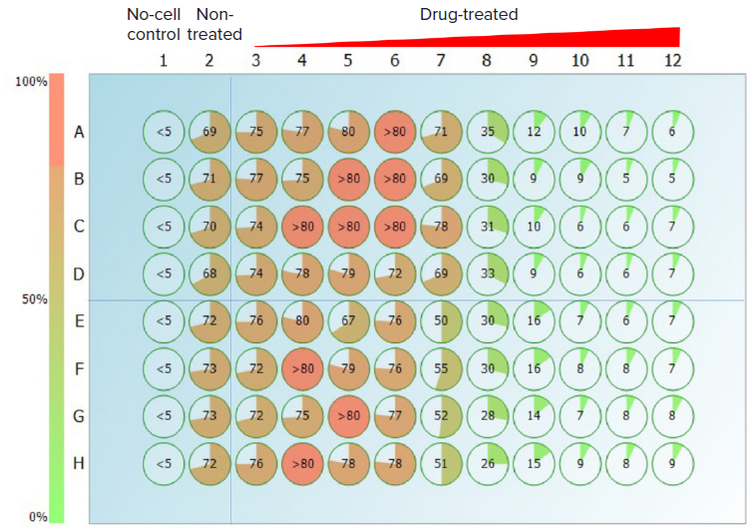 Percentages of well confluence of U937 cells treated with Cisplatin