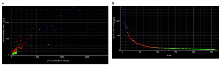 Detection and selection of viable, high secreting colonies using ClonePix Software analysis