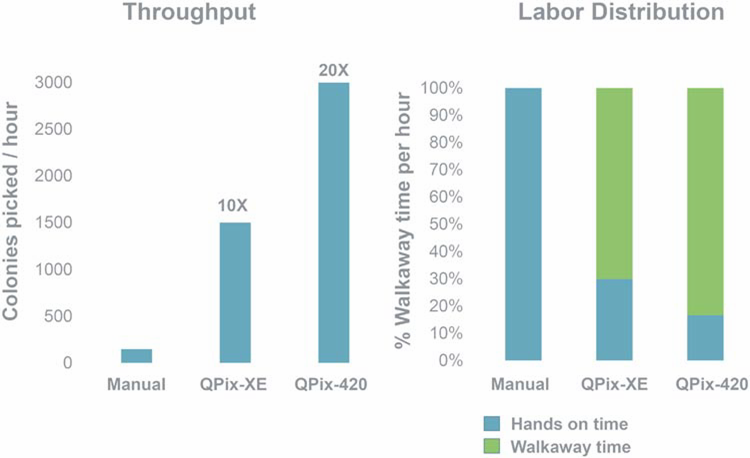 QPix XE has increased throughput and walkaway time compared
