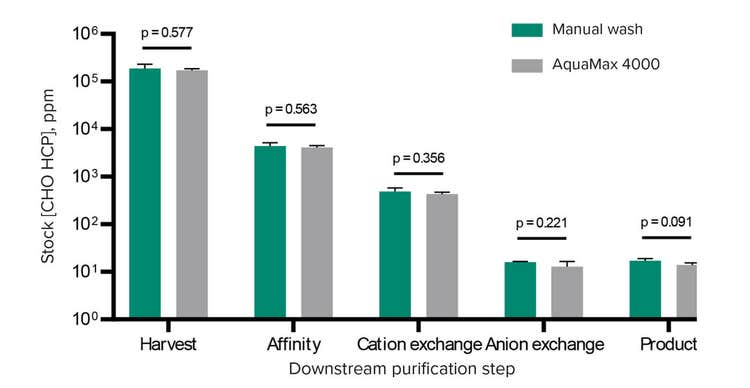 HCP concentration across in-process purification steps