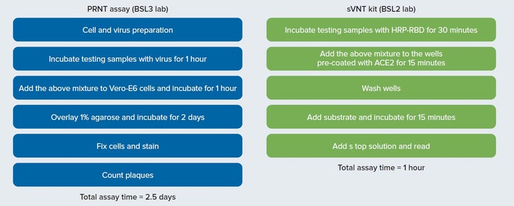 Comparison of PRNT and sVNT kit workflows