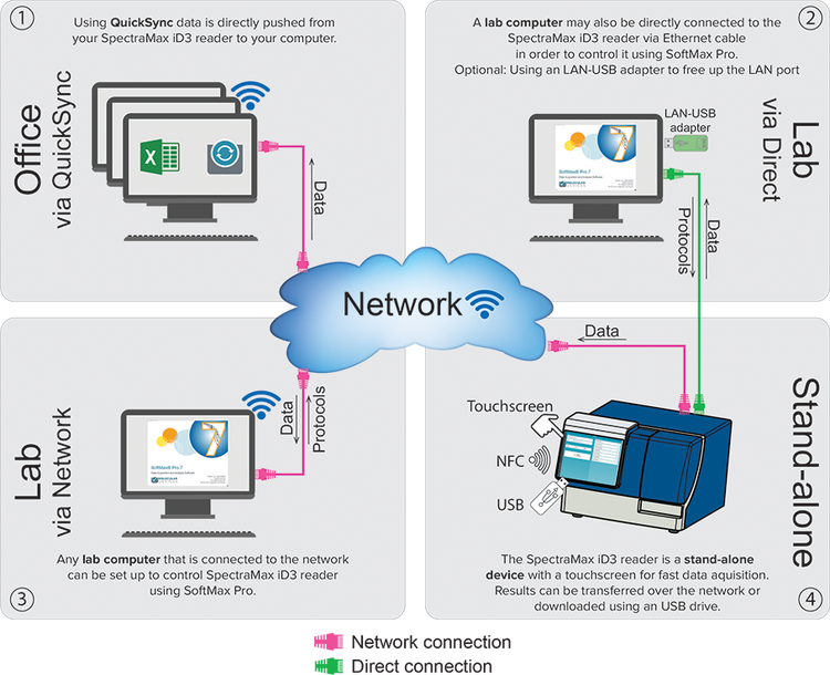 SpectraMax iD3 reader connection models