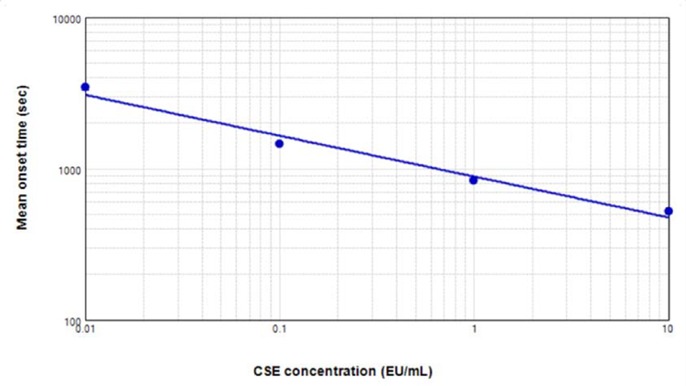 Endotoxin standard curve for the PYROSTAR ES-F/Plate assay