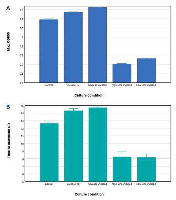 Raw kinetic growth curve data with calculations applied using data reduction function in SoftMax Pro software