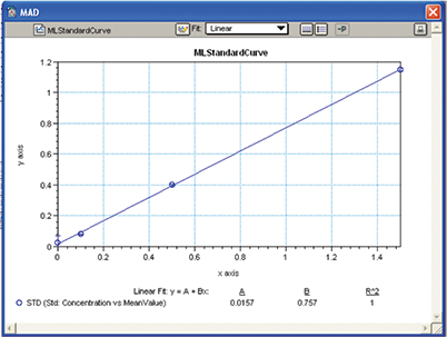 MAD assay standard curve