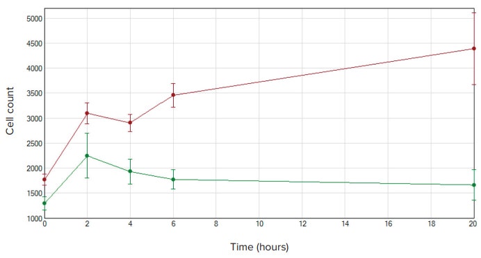 Cell migration cell counts