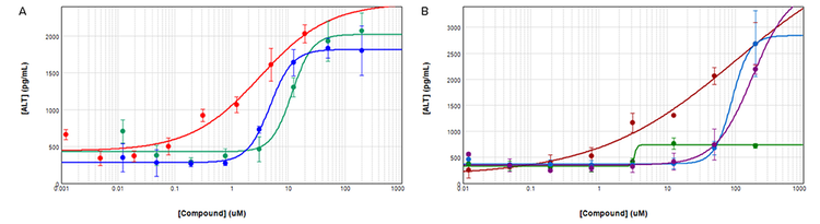Compound-induced hALT levels