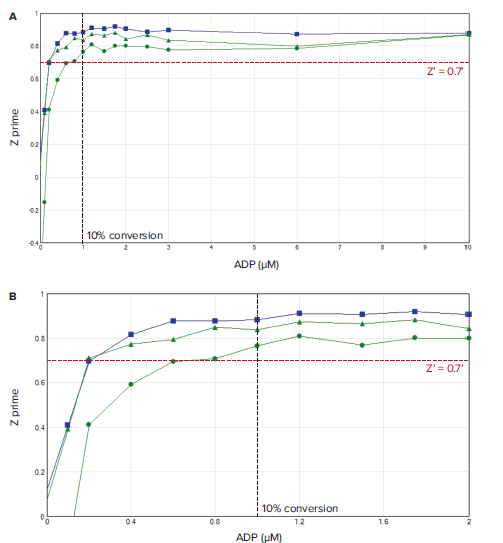 standard curve mimic conversion