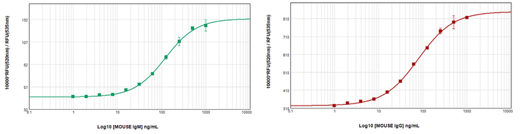 Mouse IgM (green) and IgG (red) calibration curves in a multiplex assay