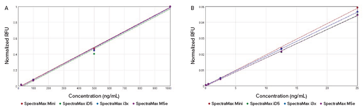 High-range (A) and low-range (B) normalized standard curves