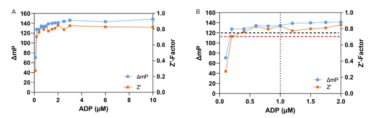 Assay validation parameters