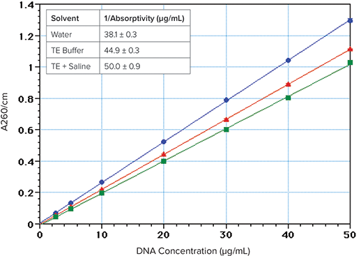 Effect of ionic strength on DNA absorption at 260 nm
