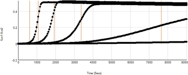 Kinetic traces of the Limulus Color KY assay