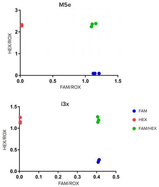 Reader validation using three fluorophores