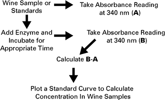 Malic acid determination (MAD) in wine