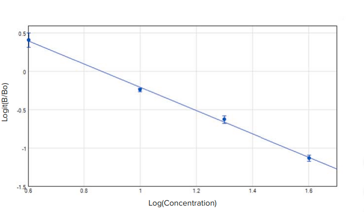 Aflatoxin standard curve using SpectraMax iD5