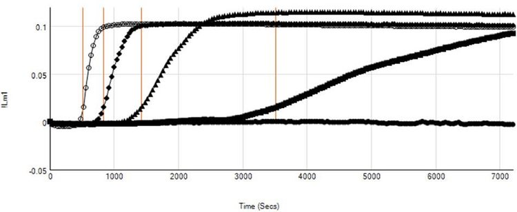 Kinetic traces of representative the PYROSTAR ES-F/Plate assay