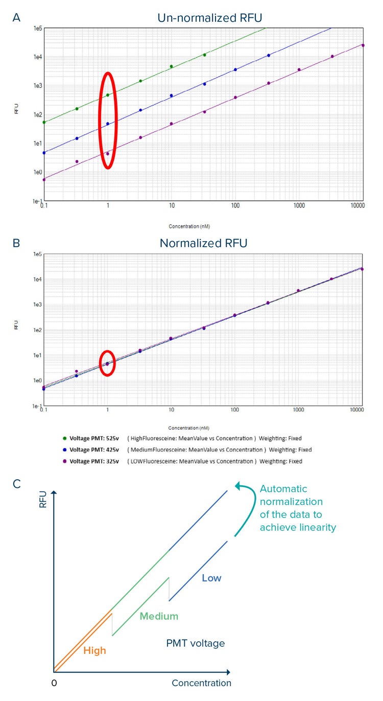 Standard curve reed at 3 different PMT gain (325 V, 425V and 525 V) without data normalization