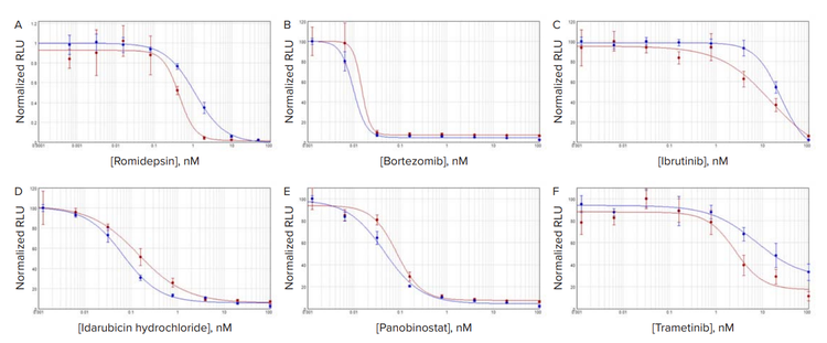 Compound response in TU-BcX-4IC cells cultured in 3D vs. 2D