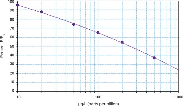 Melamine standard curve