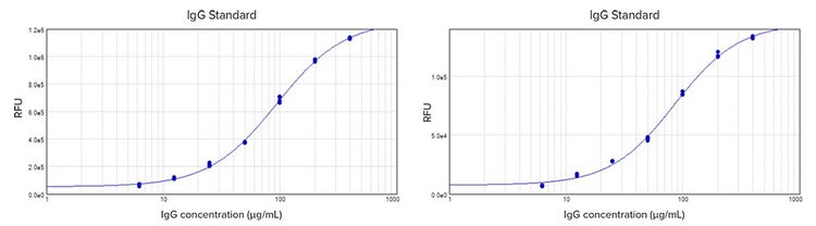 IgG standard curves generated on SpectraMax i3x and SpectraMax iD5