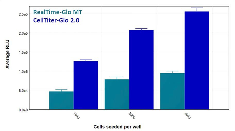 Cell viability in SpectraMax iD3s with RealTime-Glo (light blue) and CellTiter-Glo (dark blue)