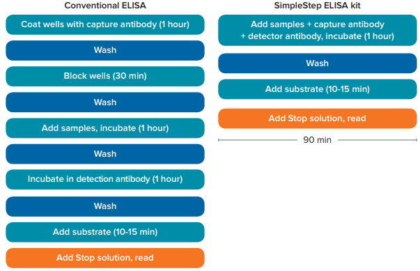 SimpleStep ELISA kit and conventional ELISA workflows